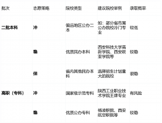 2025陕西430分报考策略：平易近办本科可选公办专