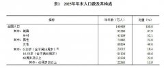 2025年国平易近经济和社会成长统计公报